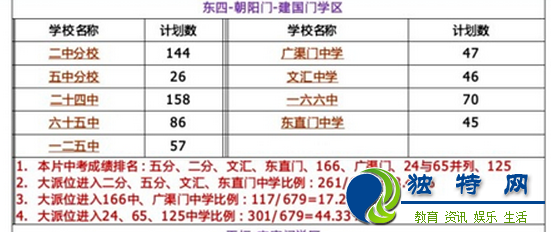 北京东城区各学区小升初学校教学质量与机会分析表