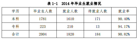 哈尔滨远东理工学院就业情况怎么样