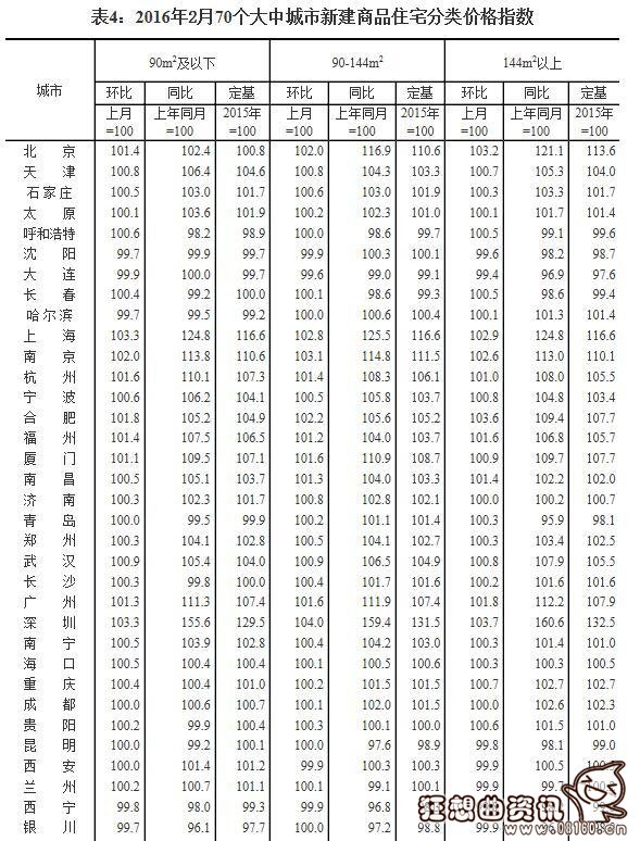 中国70个大中城市是哪些？全国大中城市2016年房价涨幅图