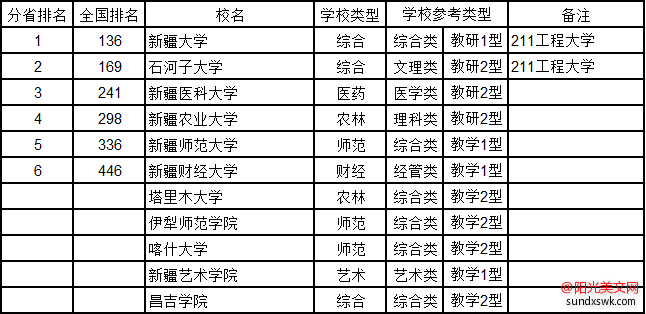 新疆大学排名-2016新疆维吾尔自治区大学排行榜