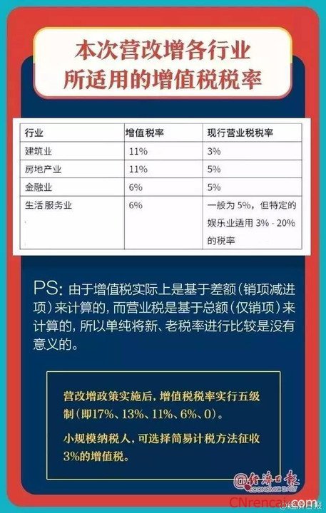 2016年营改增政策解读