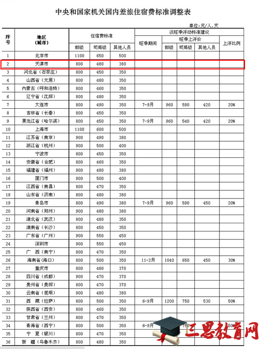 天津市官员差旅、住宿费标准公布 