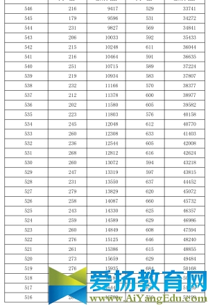 2017年全国高考一分一档表出炉