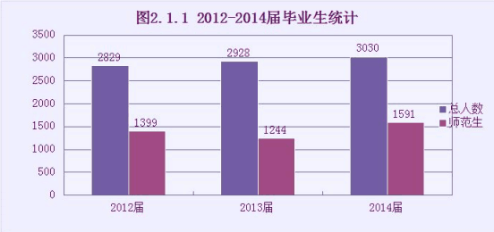 衡阳师范学院就业情况怎么样