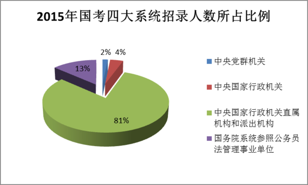 2015国家公务员招录职位表分析（详细版）