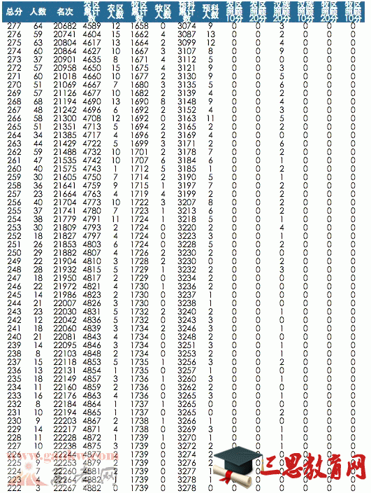 2015年青海高考分数理科分段排名表7