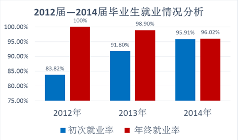 青海卫生职业技术学院就业情况怎么样