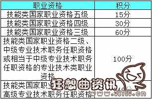 2016年上海居住证积分细则，根据不同的指标来管理积分