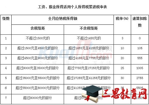 苏州最新工资扣税标准