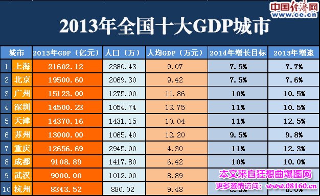 今年中国或有9个城市gdp将过万亿,中国房地产泡沫即将开始崩溃