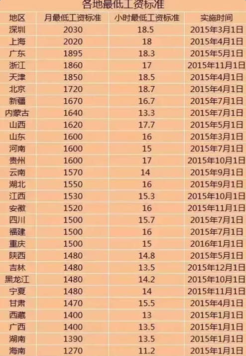 2016年全国最低工资标准一览表（最新版）