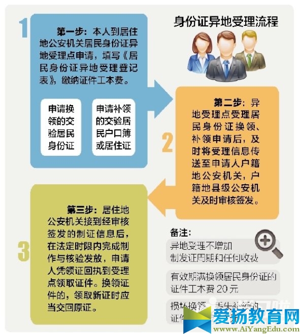 2017年身份证丢了异地补办怎么办_异地补办身份证需要什么材料