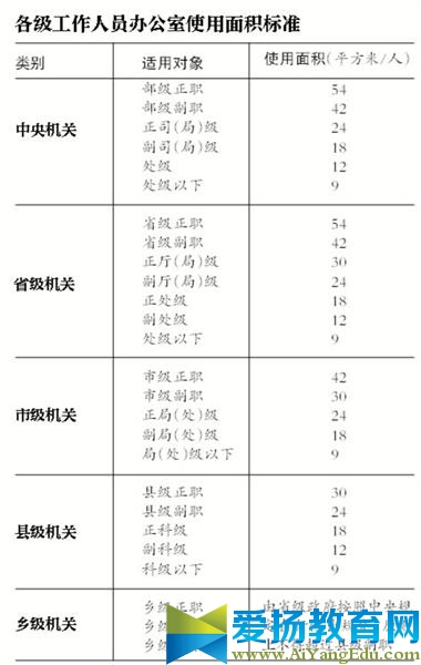 党政机关办公用房建设标准