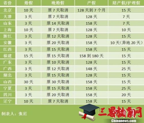 15省修改计生条例 2016最新各省产假规定