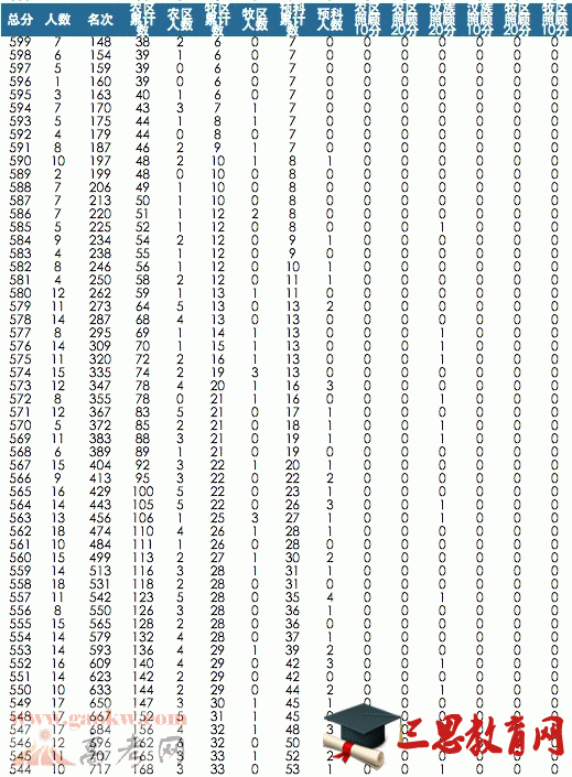 2015年青海高考分数理科分段排名表