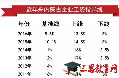 内蒙古企业工资指导线2016