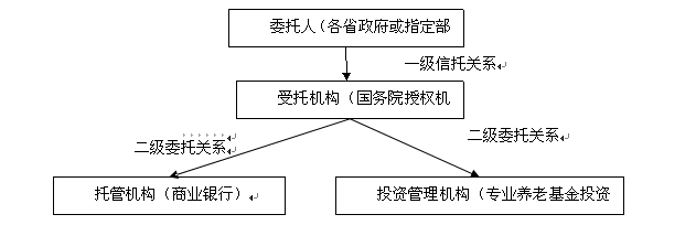 2015关于养老基金投资的好处分析