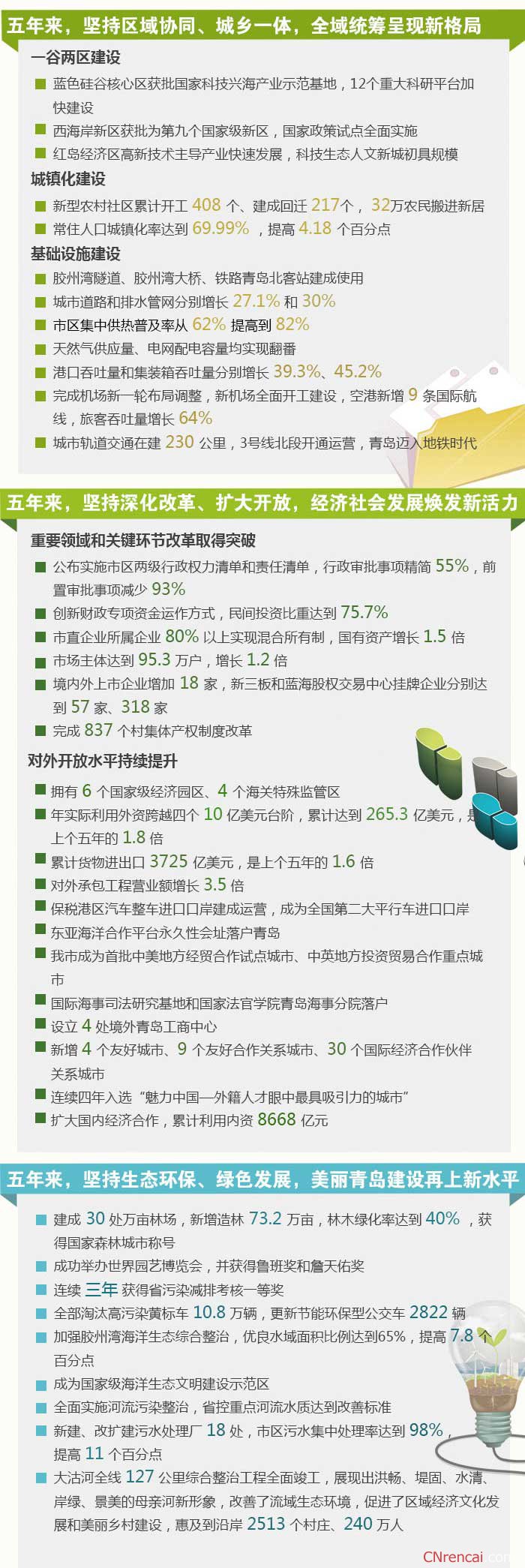 一图读懂2016青岛两会政府工作报告