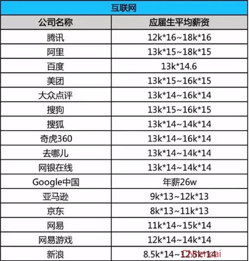 2016年全国最壕行业薪资一览表