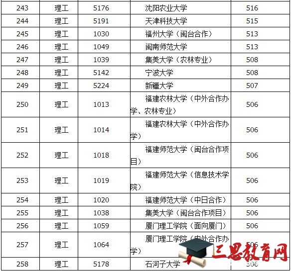 一本大学录取分数线