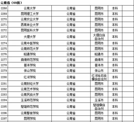 2015年云南省高校名单（共69所）