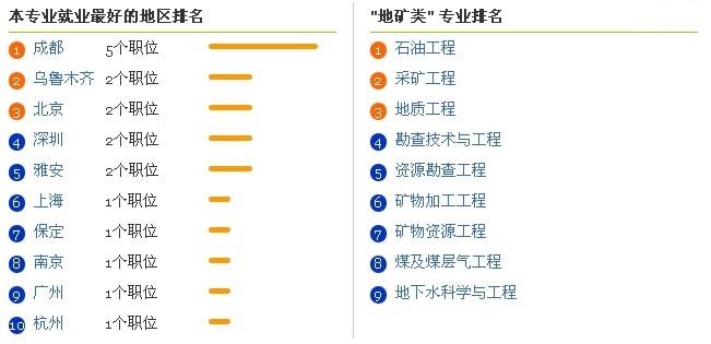  大 学 专 业 就 业 前 景 分 析 之 矿 物 资 源 工 程 专 业