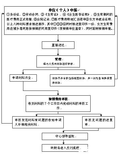 2016男职工生育保险报销流程【解读】