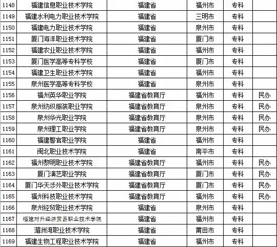 2015年福建省高校名单（共88所）