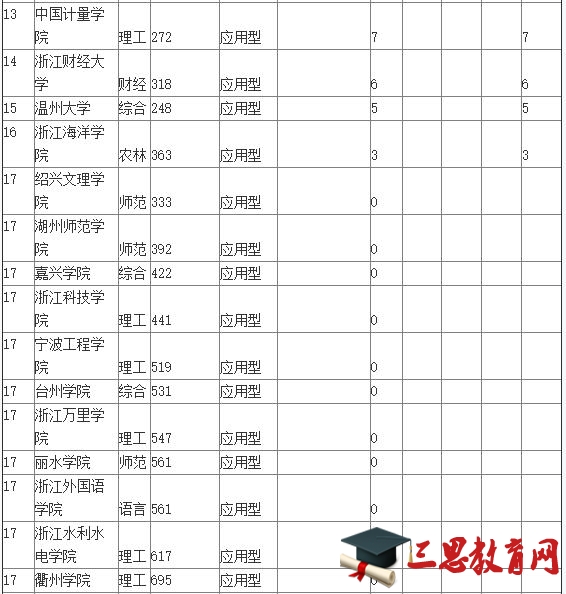 2016年浙江一本文科大学排名  2016高校排名