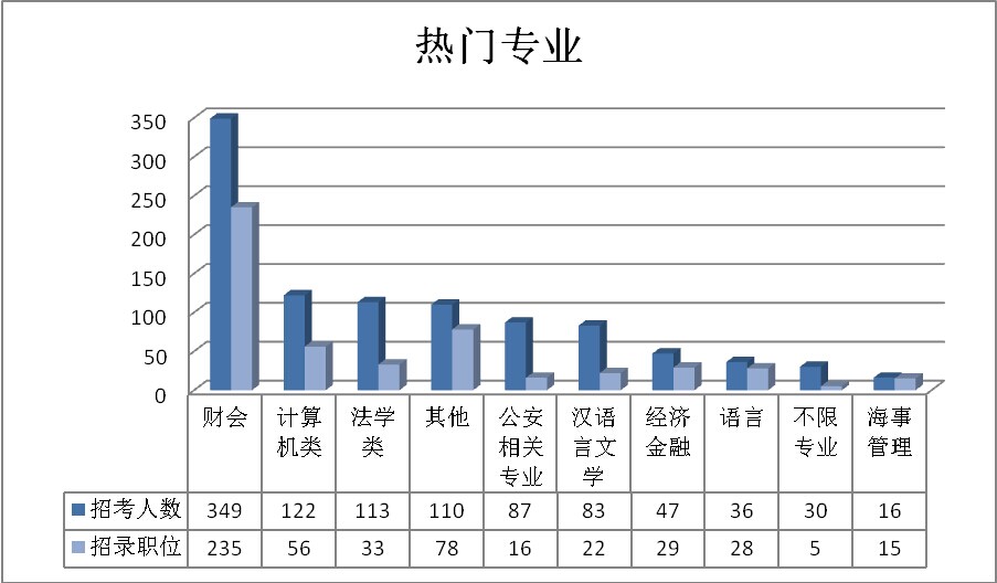 2015国考职位表发布 黑龙江职位招录人数