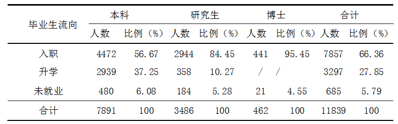 中南大学就业情况怎么样