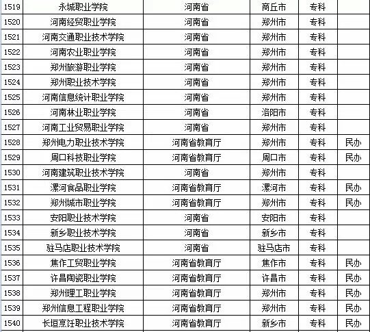 2015年河南省高校名单（共129所）