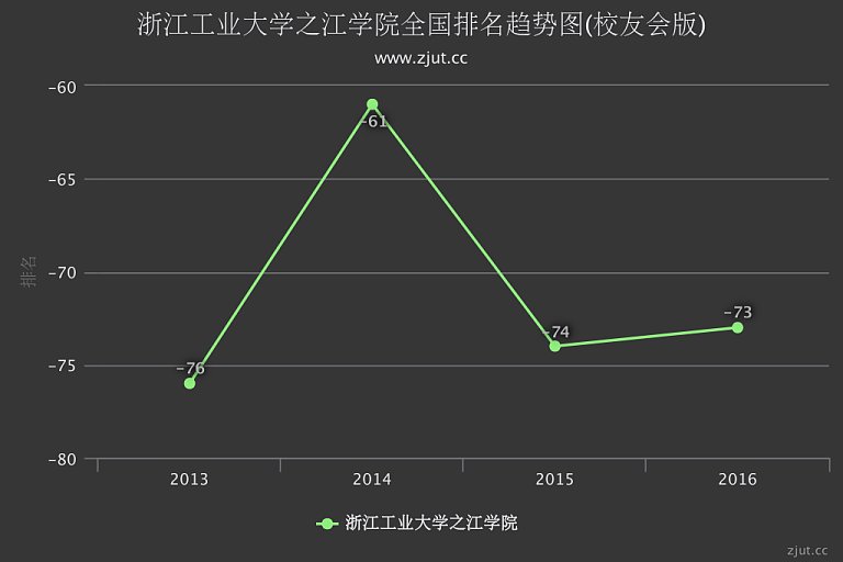 浙江工业大学之江学院排名(校友会)