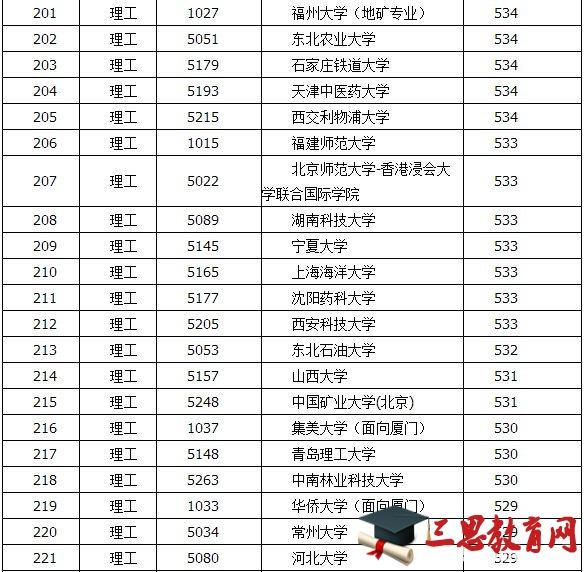 一本大学录取分数线