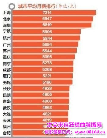 2014全国平均工资排名，中国平均工资是多少