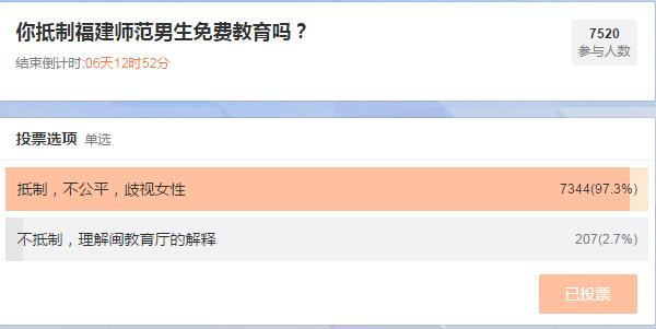 福建实行师范男生免费教育 被指“歧视女性”