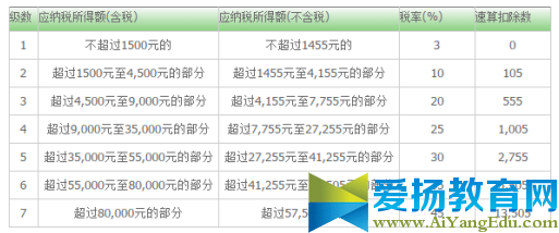 2017新工资扣税标准个税起征点