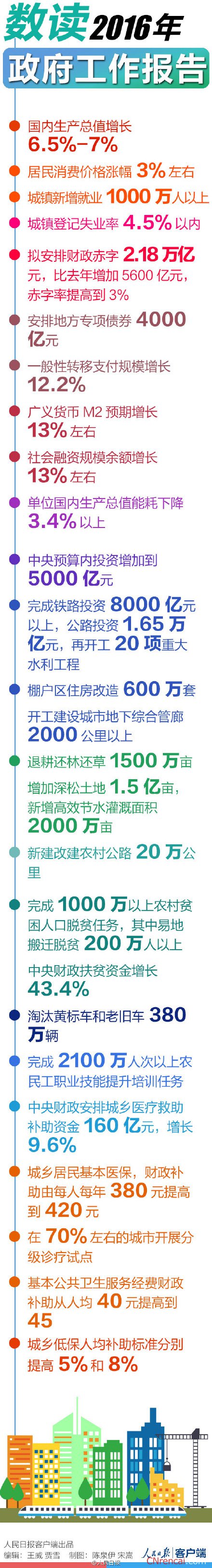 数读2016年政府工作报告内容