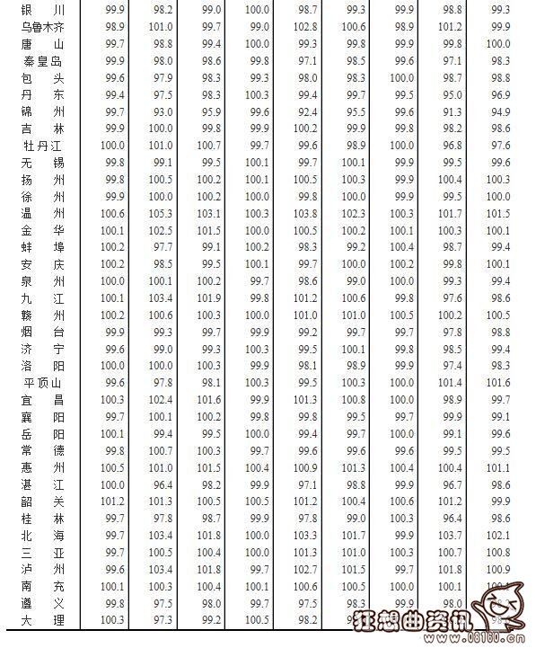 中国70个大中城市是哪些？全国大中城市2016年房价涨幅图