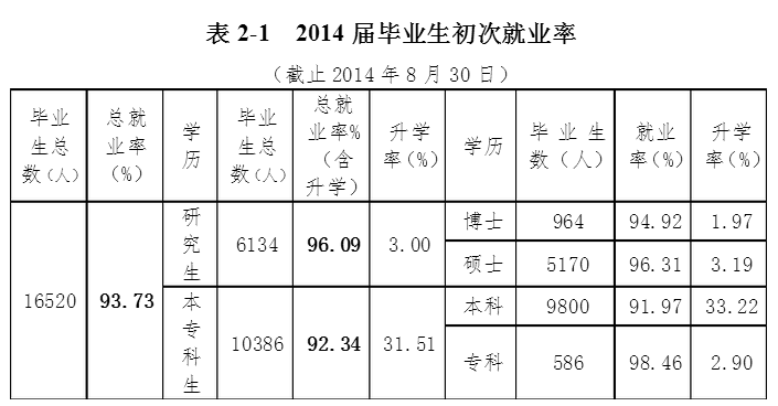 吉林大学就业情况怎么样