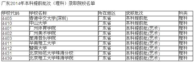 2016年广东高考提前批录取本科院校名单一览