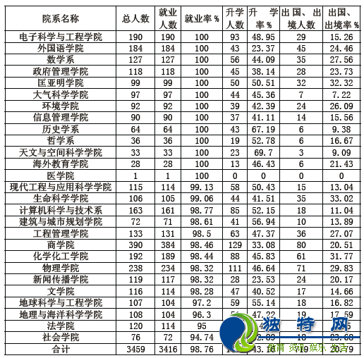 南京大学2015届本科毕业生各院系年终就业率