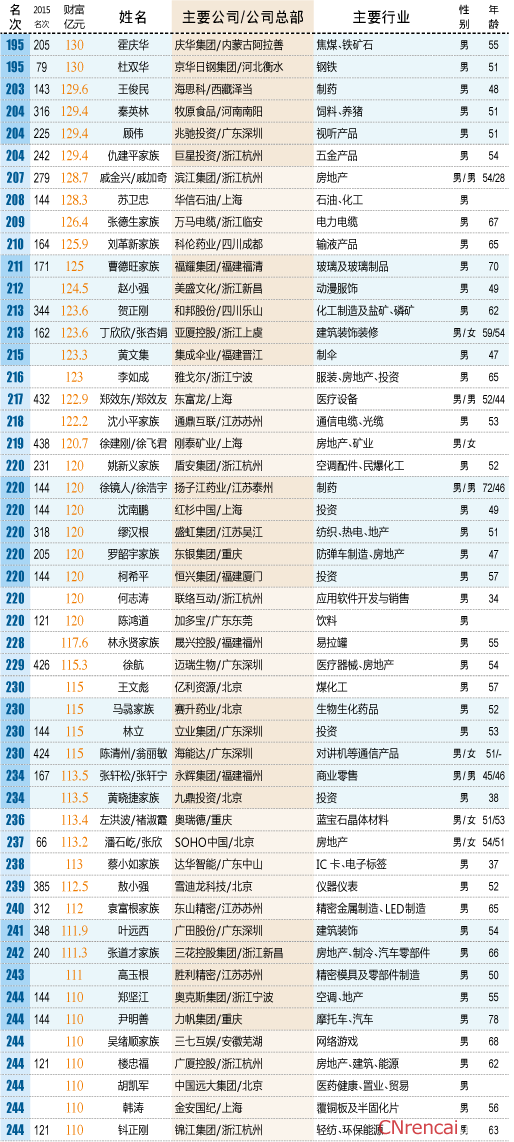 2016中国最富500人出炉完整名单