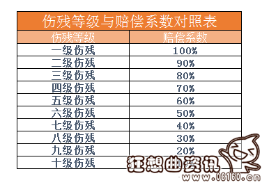 交通事故一级伤残赔偿标准，死亡赔偿金城乡差2.4倍