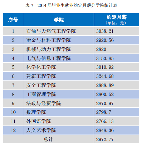 重庆科技学院就业情况怎么样