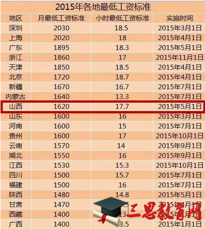 山西省最低工资标准2015