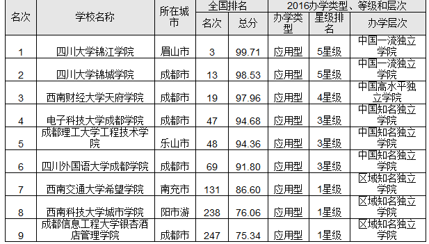 2016四川省最佳大学排行榜 四川大学问鼎榜首