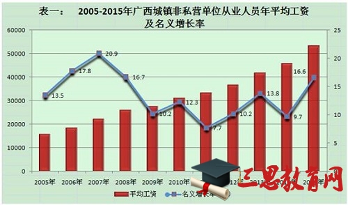 广西2015年平均工资公布 南宁以工资61875元位居榜首