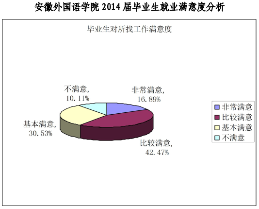 安徽外国语学院就业情况怎么样