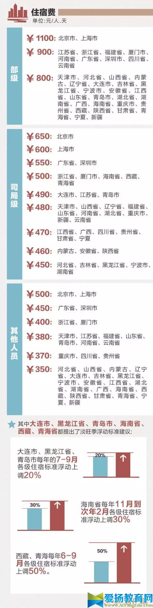 2016年差旅费报销标准表